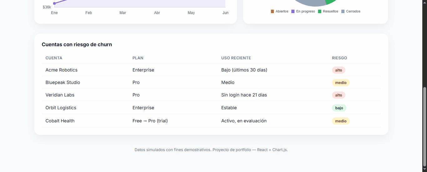 Demo de Nimbus, panel de KPIs